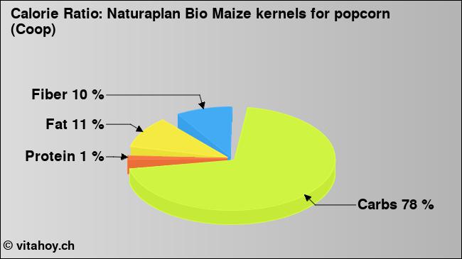 Calorie ratio: Naturaplan Bio Maize kernels for popcorn (Coop) (chart, nutrition data)