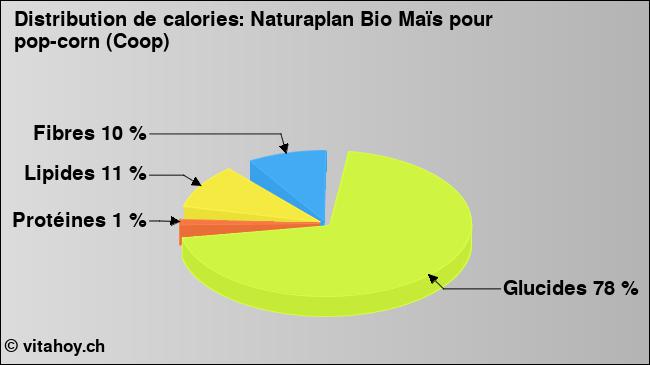 Calories: Naturaplan Bio Maïs pour pop-corn (Coop) (diagramme, valeurs nutritives)