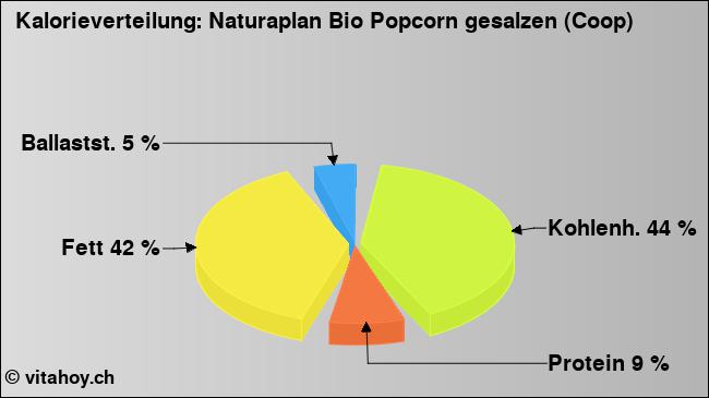 Kalorienverteilung: Naturaplan Bio Popcorn gesalzen (Coop) (Grafik, Nährwerte)