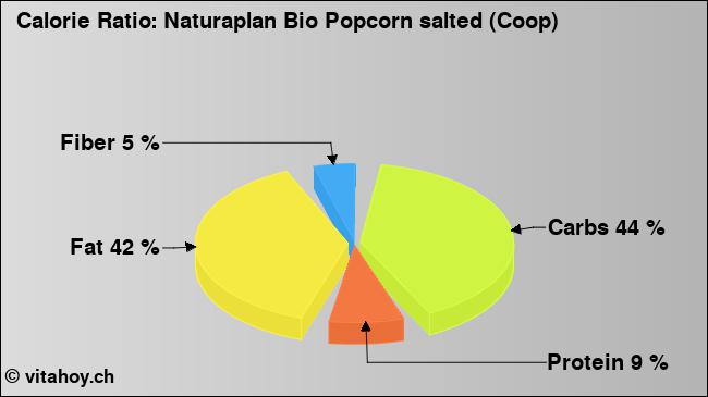 Calorie ratio: Naturaplan Bio Popcorn salted (Coop) (chart, nutrition data)