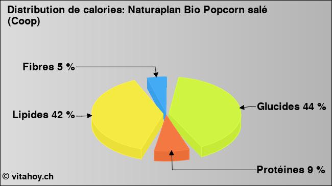 Calories: Naturaplan Bio Popcorn salé (Coop) (diagramme, valeurs nutritives)