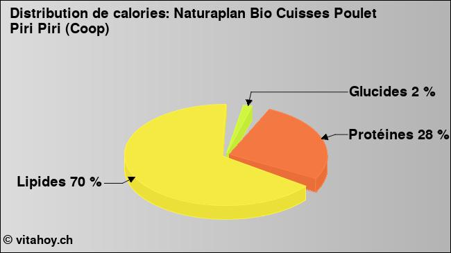 Calories: Naturaplan Bio Cuisses Poulet Piri Piri (Coop) (diagramme, valeurs nutritives)