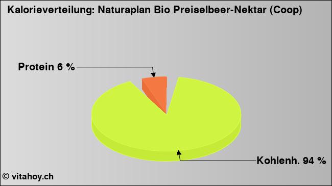 Kalorienverteilung: Naturaplan Bio Preiselbeer-Nektar (Coop) (Grafik, Nährwerte)