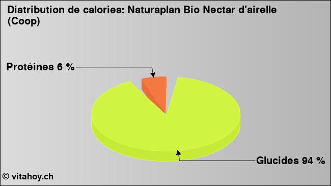 Calories: Naturaplan Bio Nectar d'airelle (Coop) (diagramme, valeurs nutritives)