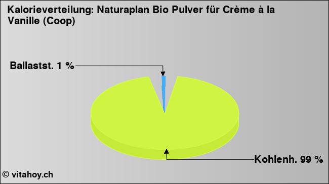 Kalorienverteilung: Naturaplan Bio Pulver für Crème à la Vanille (Coop) (Grafik, Nährwerte)