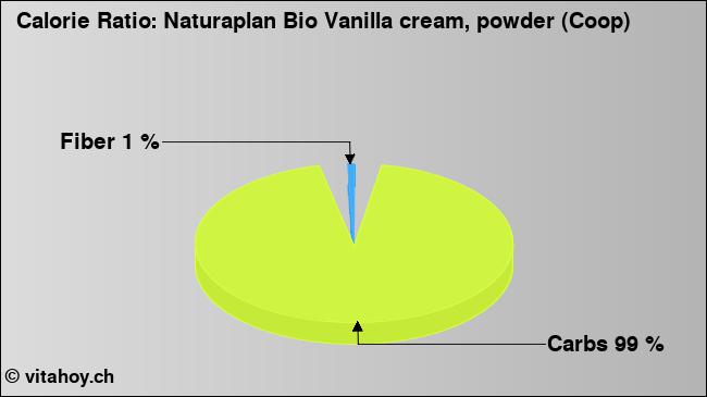Calorie ratio: Naturaplan Bio Vanilla cream, powder (Coop) (chart, nutrition data)