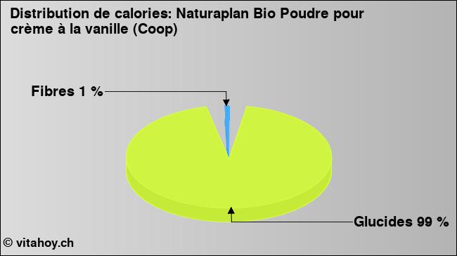 Calories: Naturaplan Bio Poudre pour crème à la vanille (Coop) (diagramme, valeurs nutritives)