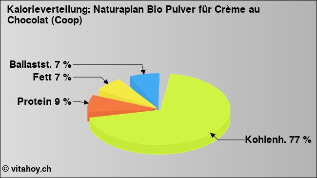 Kalorienverteilung: Naturaplan Bio Pulver für Crème au Chocolat (Coop) (Grafik, Nährwerte)
