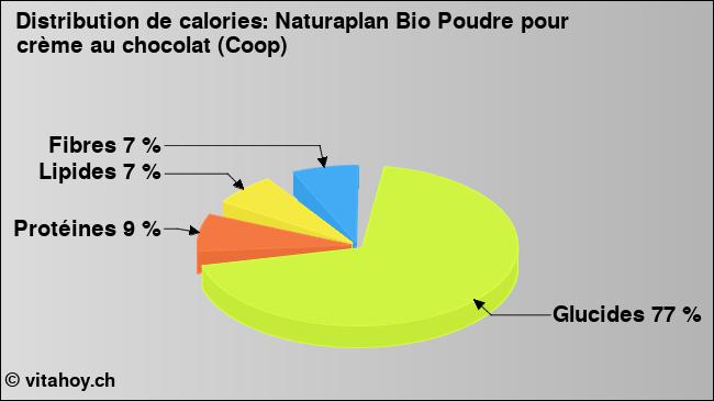 Calories: Naturaplan Bio Poudre pour crème au chocolat (Coop) (diagramme, valeurs nutritives)