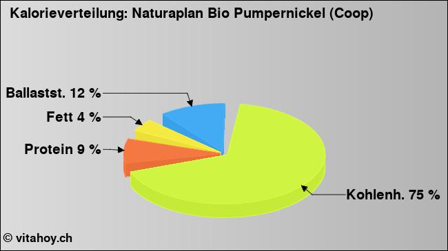 Kalorienverteilung: Naturaplan Bio Pumpernickel (Coop) (Grafik, Nährwerte)