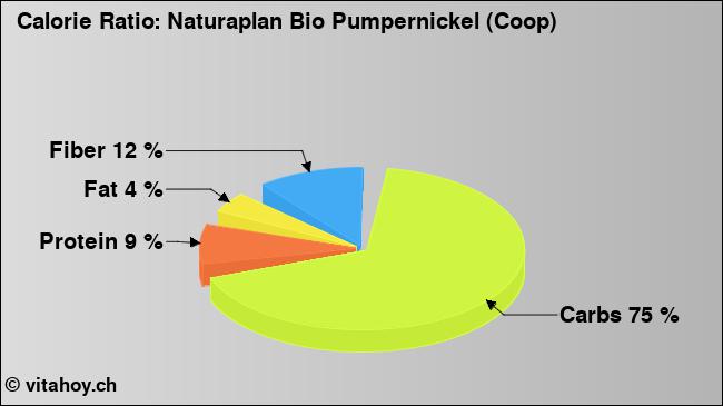 Calorie ratio: Naturaplan Bio Pumpernickel (Coop) (chart, nutrition data)