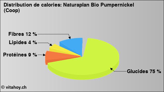 Calories: Naturaplan Bio Pumpernickel (Coop) (diagramme, valeurs nutritives)