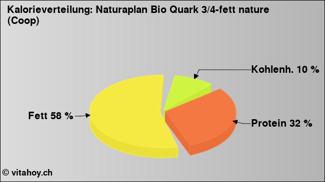 Kalorienverteilung: Naturaplan Bio Quark 3/4-fett nature (Coop) (Grafik, Nährwerte)