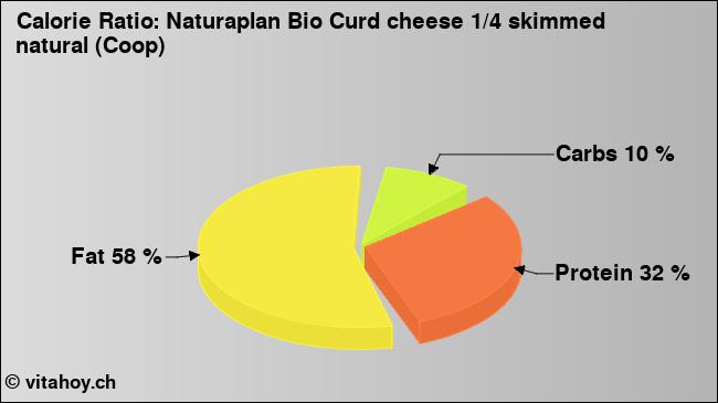 Calorie ratio: Naturaplan Bio Curd cheese 1/4 skimmed natural (Coop) (chart, nutrition data)