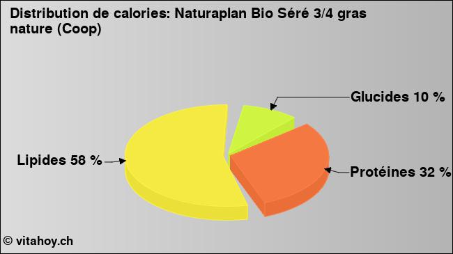 Calories: Naturaplan Bio Séré 3/4 gras nature (Coop) (diagramme, valeurs nutritives)