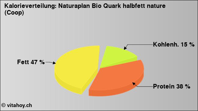 Kalorienverteilung: Naturaplan Bio Quark halbfett nature (Coop) (Grafik, Nährwerte)