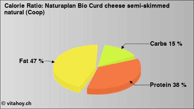 Calorie ratio: Naturaplan Bio Curd cheese semi-skimmed natural (Coop) (chart, nutrition data)