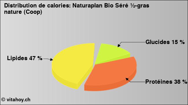 Calories: Naturaplan Bio Séré ½-gras nature (Coop) (diagramme, valeurs nutritives)