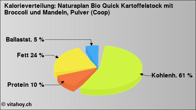 Kalorienverteilung: Naturaplan Bio Quick Kartoffelstock mit Broccoli und Mandeln, Pulver (Coop) (Grafik, Nährwerte)