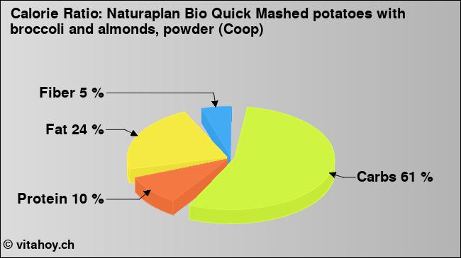 Calorie ratio: Naturaplan Bio Quick Mashed potatoes with broccoli and almonds, powder (Coop) (chart, nutrition data)