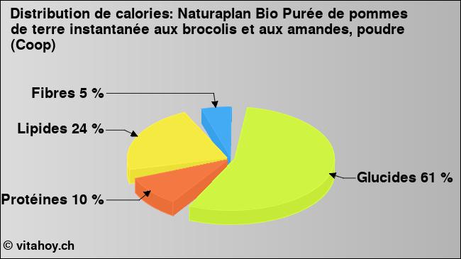 Calories: Naturaplan Bio Purée de pommes de terre instantanée aux brocolis et aux amandes, poudre (Coop) (diagramme, valeurs nutritives)