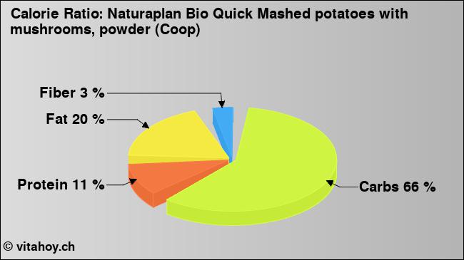 Calorie ratio: Naturaplan Bio Quick Mashed potatoes with mushrooms, powder (Coop) (chart, nutrition data)