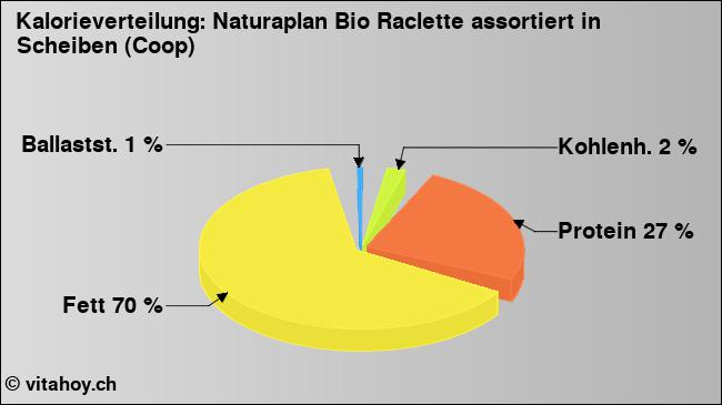 Kalorienverteilung: Naturaplan Bio Raclette assortiert in Scheiben (Coop) (Grafik, Nährwerte)