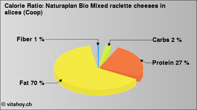 Calorie ratio: Naturaplan Bio Mixed raclette cheeses in slices (Coop) (chart, nutrition data)