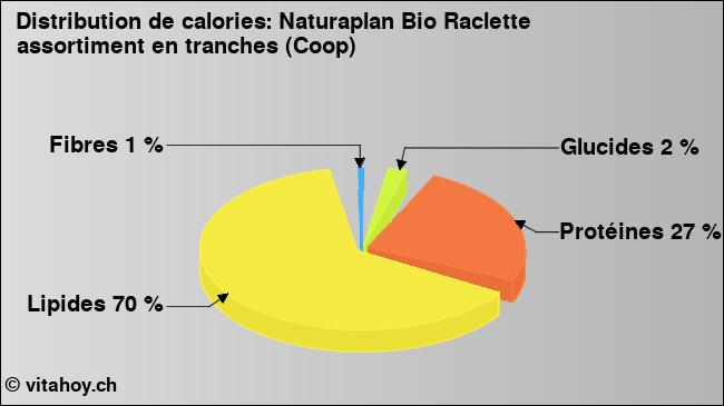 Calories: Naturaplan Bio Raclette assortiment en tranches (Coop) (diagramme, valeurs nutritives)