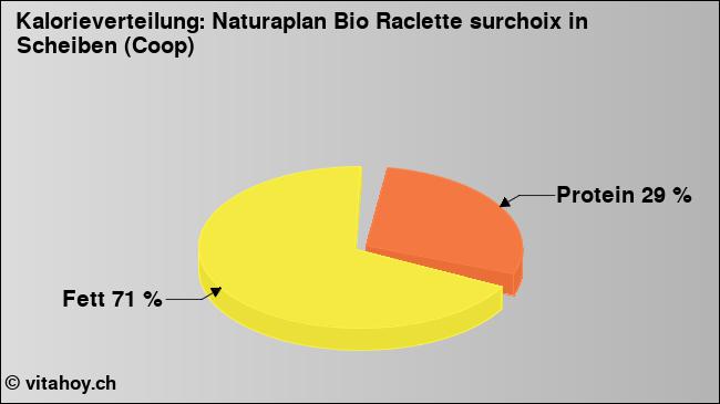 Kalorienverteilung: Naturaplan Bio Raclette surchoix in Scheiben (Coop) (Grafik, Nährwerte)