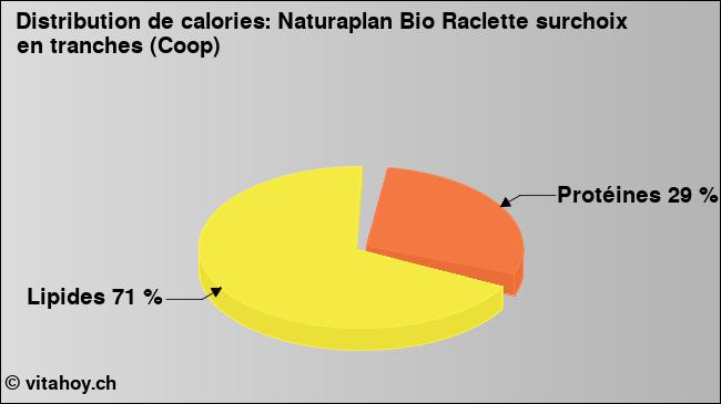 Calories: Naturaplan Bio Raclette surchoix en tranches (Coop) (diagramme, valeurs nutritives)