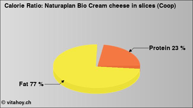 Calorie ratio: Naturaplan Bio Cream cheese in slices (Coop) (chart, nutrition data)