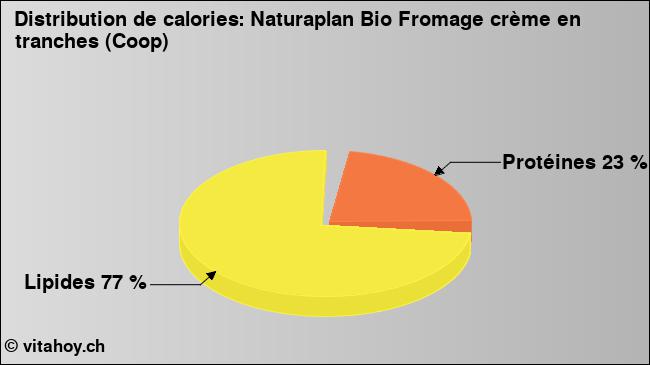 Calories: Naturaplan Bio Fromage crème en tranches (Coop) (diagramme, valeurs nutritives)