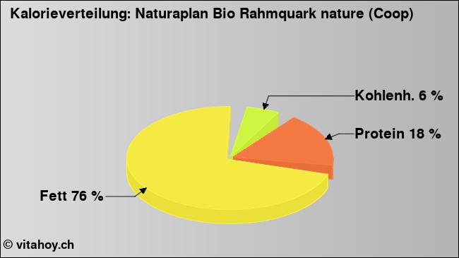 Kalorienverteilung: Naturaplan Bio Rahmquark nature (Coop) (Grafik, Nährwerte)