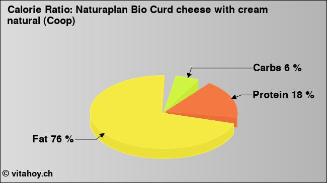 Calorie ratio: Naturaplan Bio Curd cheese with cream natural (Coop) (chart, nutrition data)