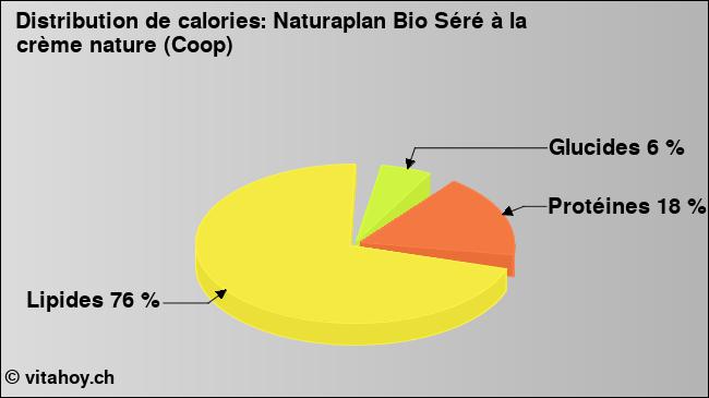 Calories: Naturaplan Bio Séré à la crème nature (Coop) (diagramme, valeurs nutritives)