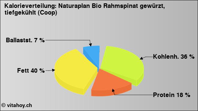 Kalorienverteilung: Naturaplan Bio Rahmspinat gewürzt, tiefgekühlt (Coop) (Grafik, Nährwerte)