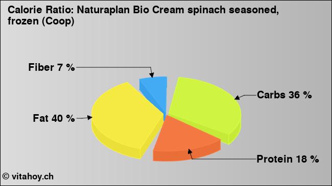 Calorie ratio: Naturaplan Bio Cream spinach seasoned, frozen (Coop) (chart, nutrition data)