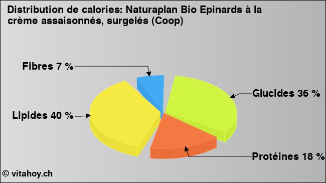 Calories: Naturaplan Bio Epinards à la crème assaisonnés, surgelés (Coop) (diagramme, valeurs nutritives)