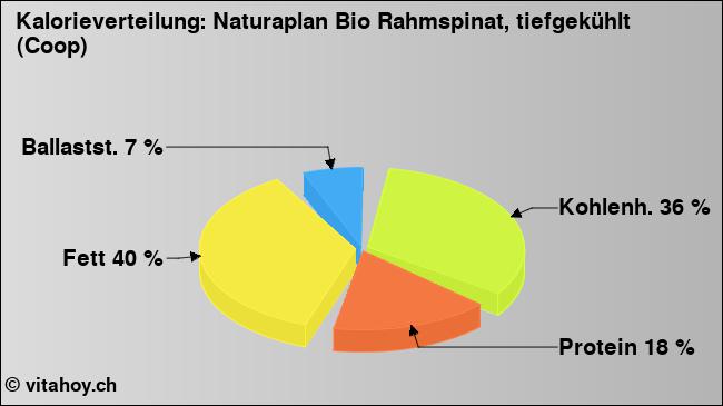 Kalorienverteilung: Naturaplan Bio Rahmspinat, tiefgekühlt (Coop) (Grafik, Nährwerte)