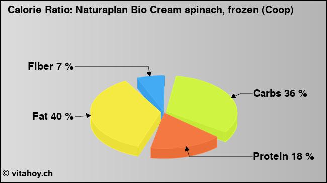 Calorie ratio: Naturaplan Bio Cream spinach, frozen (Coop) (chart, nutrition data)