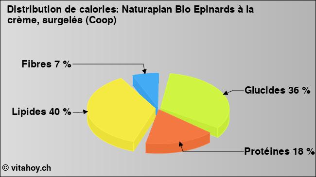 Calories: Naturaplan Bio Epinards à la crème, surgelés (Coop) (diagramme, valeurs nutritives)