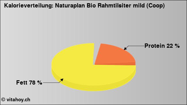 Kalorienverteilung: Naturaplan Bio Rahmtilsiter mild (Coop) (Grafik, Nährwerte)