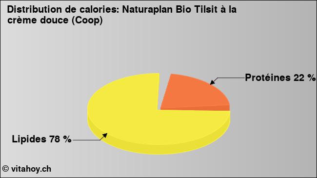 Calories: Naturaplan Bio Tilsit à la crème douce (Coop) (diagramme, valeurs nutritives)