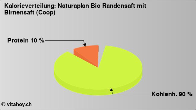 Kalorienverteilung: Naturaplan Bio Randensaft mit Birnensaft (Coop) (Grafik, Nährwerte)