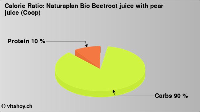 Calorie ratio: Naturaplan Bio Beetroot juice with pear juice (Coop) (chart, nutrition data)