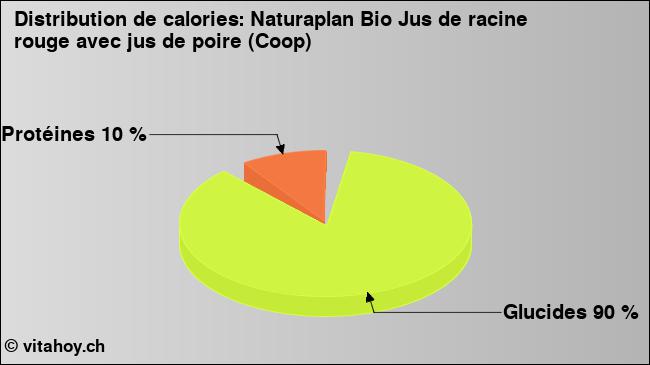 Calories: Naturaplan Bio Jus de racine rouge avec jus de poire (Coop) (diagramme, valeurs nutritives)
