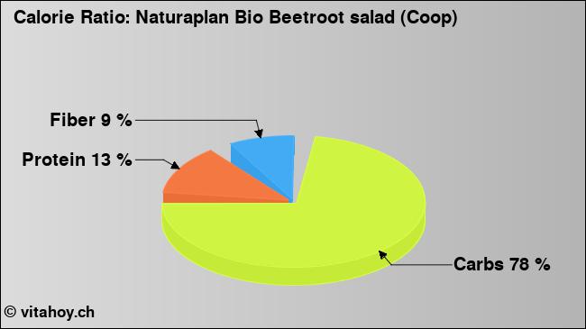 Calorie ratio: Naturaplan Bio Beetroot salad (Coop) (chart, nutrition data)
