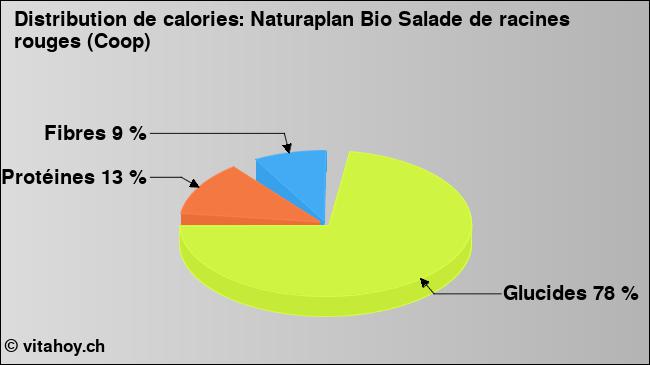 Calories: Naturaplan Bio Salade de racines rouges (Coop) (diagramme, valeurs nutritives)