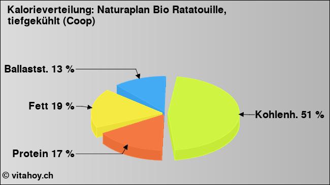 Kalorienverteilung: Naturaplan Bio Ratatouille, tiefgekühlt (Coop) (Grafik, Nährwerte)
